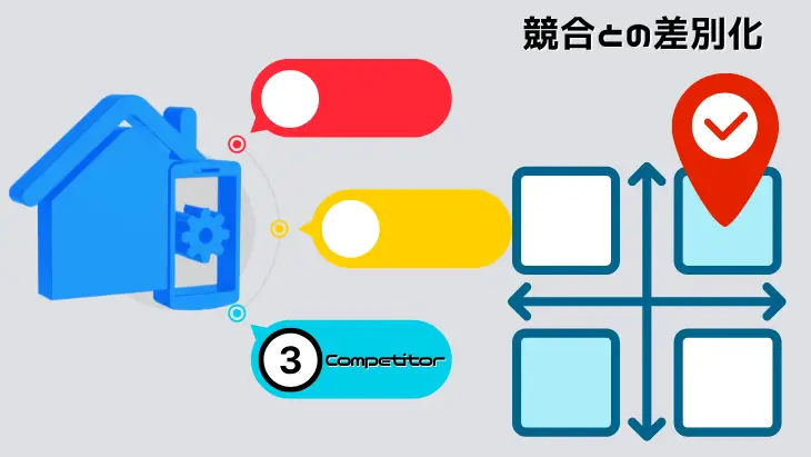 「競合分析を活用し、他社との差別化を図るための考え方を説明した図