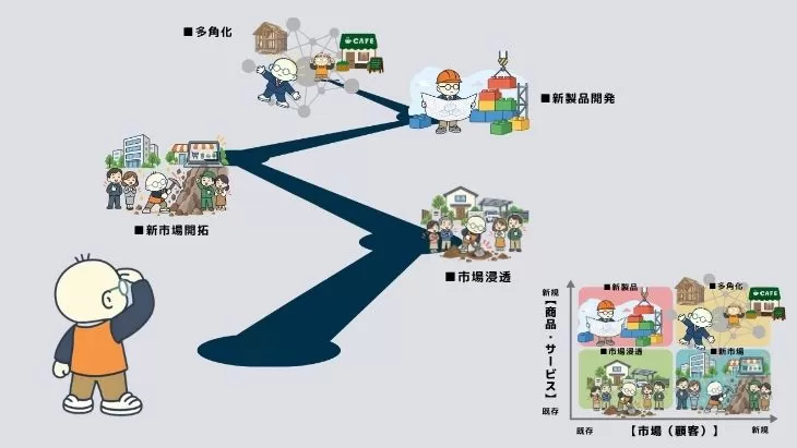市場浸透から新市場開拓・新製品開発・多角化へ至る道筋を示すロードマップ図