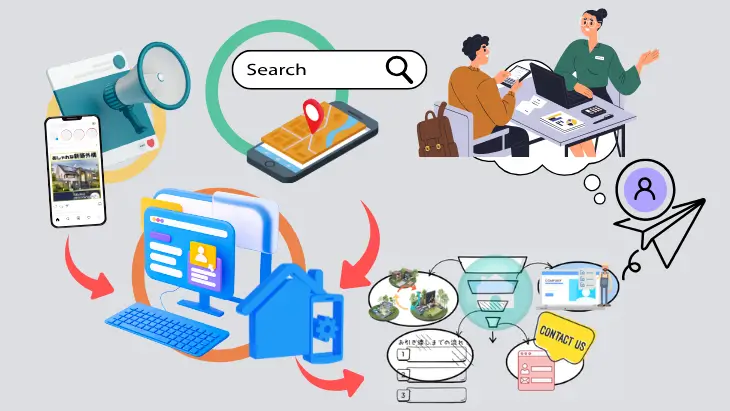 WEB集客の動線設計の概要図:SNS・広告・ホームページの関係性を示したイラスト