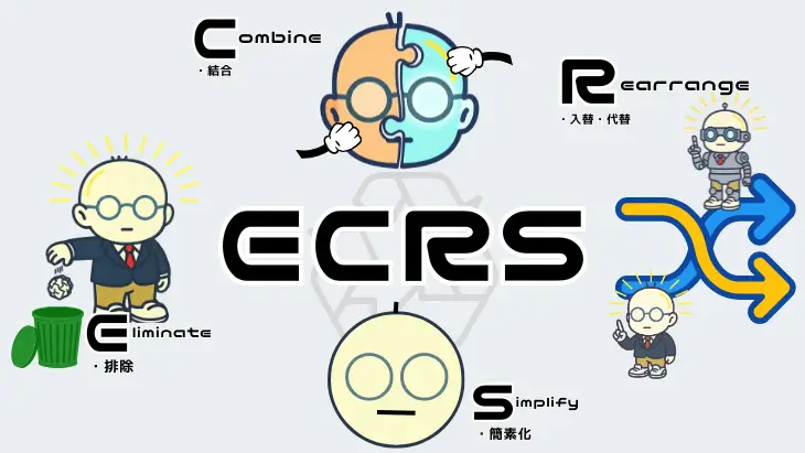業務改善の4ステップ「ECRS（排除・結合・入替・簡素化）」の全体像と優先順位を示した解説図