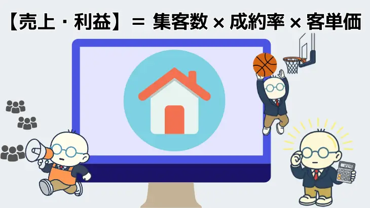 売上=集客数×成約率×客単価の方程式を説明する図解