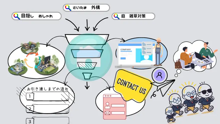 外構業者のサイトにおける適切なページ導線設計の流れ図