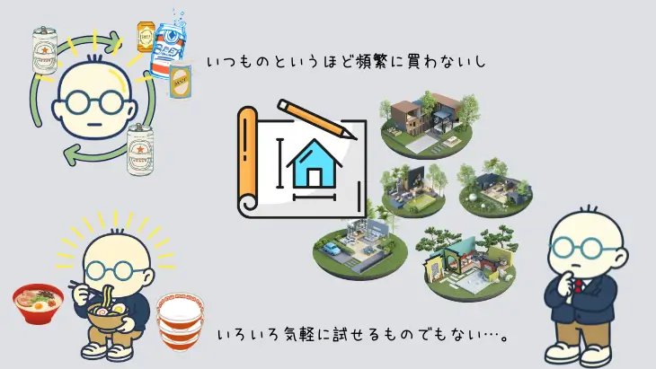 消費者購買行動の4パターンを説明する図表。外構工事は限定的問題解決行動に分類