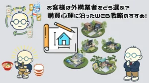 外構工事の購買心理を示すイメージ図。高関与商品の特徴を解説する構成