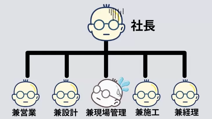 外構業の社長が複数の役割を兼務している状態を示すイメージ図