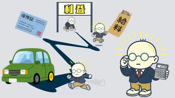 外構業者が採用コストを粗利率から逆算して試算するイメージ図