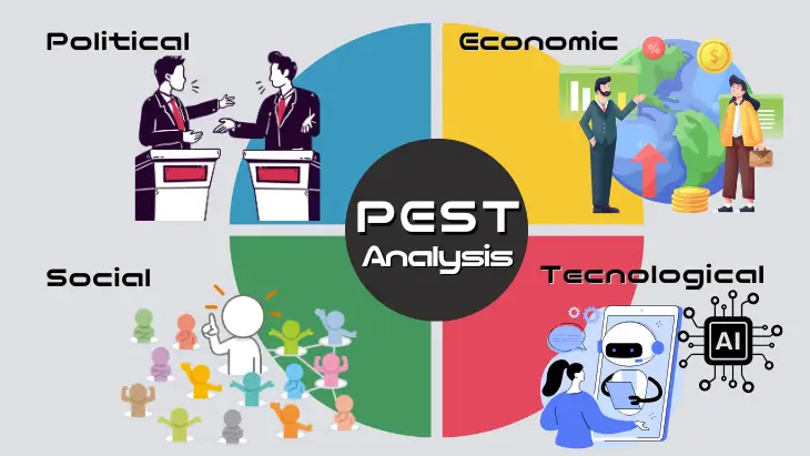 PEST分析の4つの視点（政治、経済、社会、技術）を解説する図